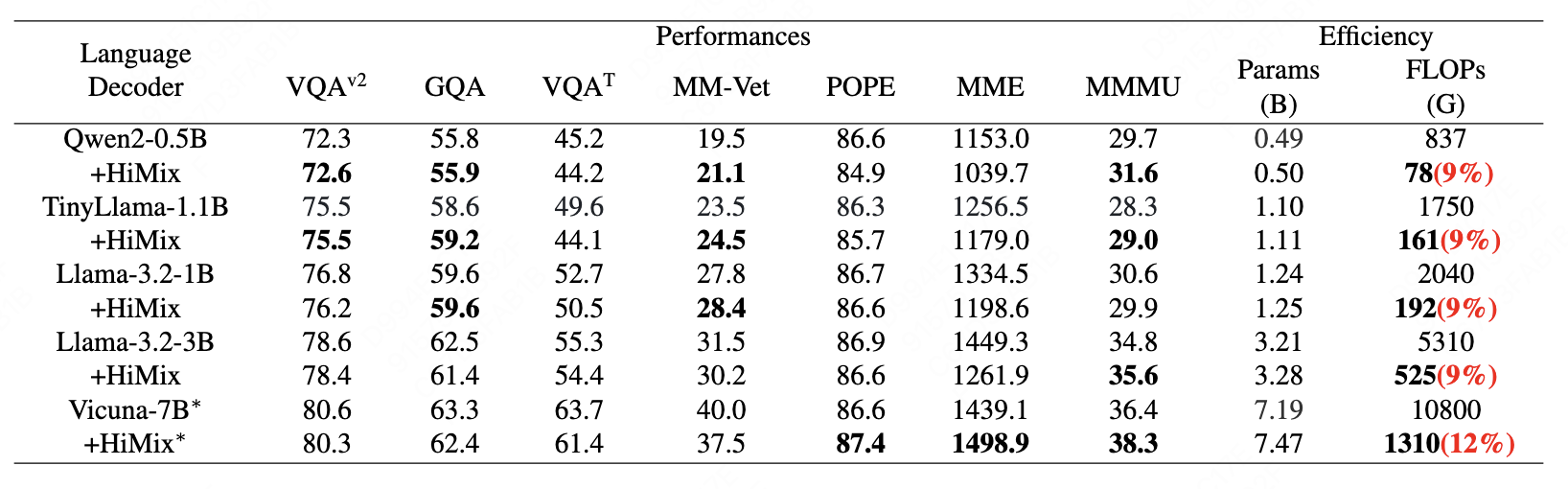 Performance and Computational Efficiency Comparison