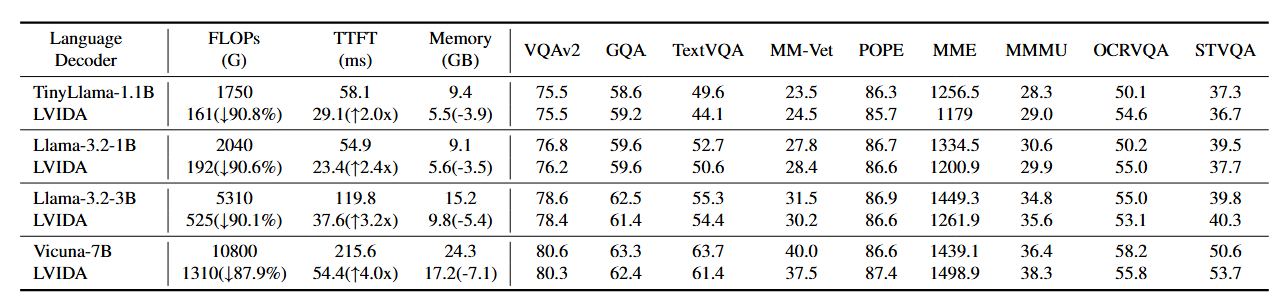 Performance and Computational Efficiency Comparison